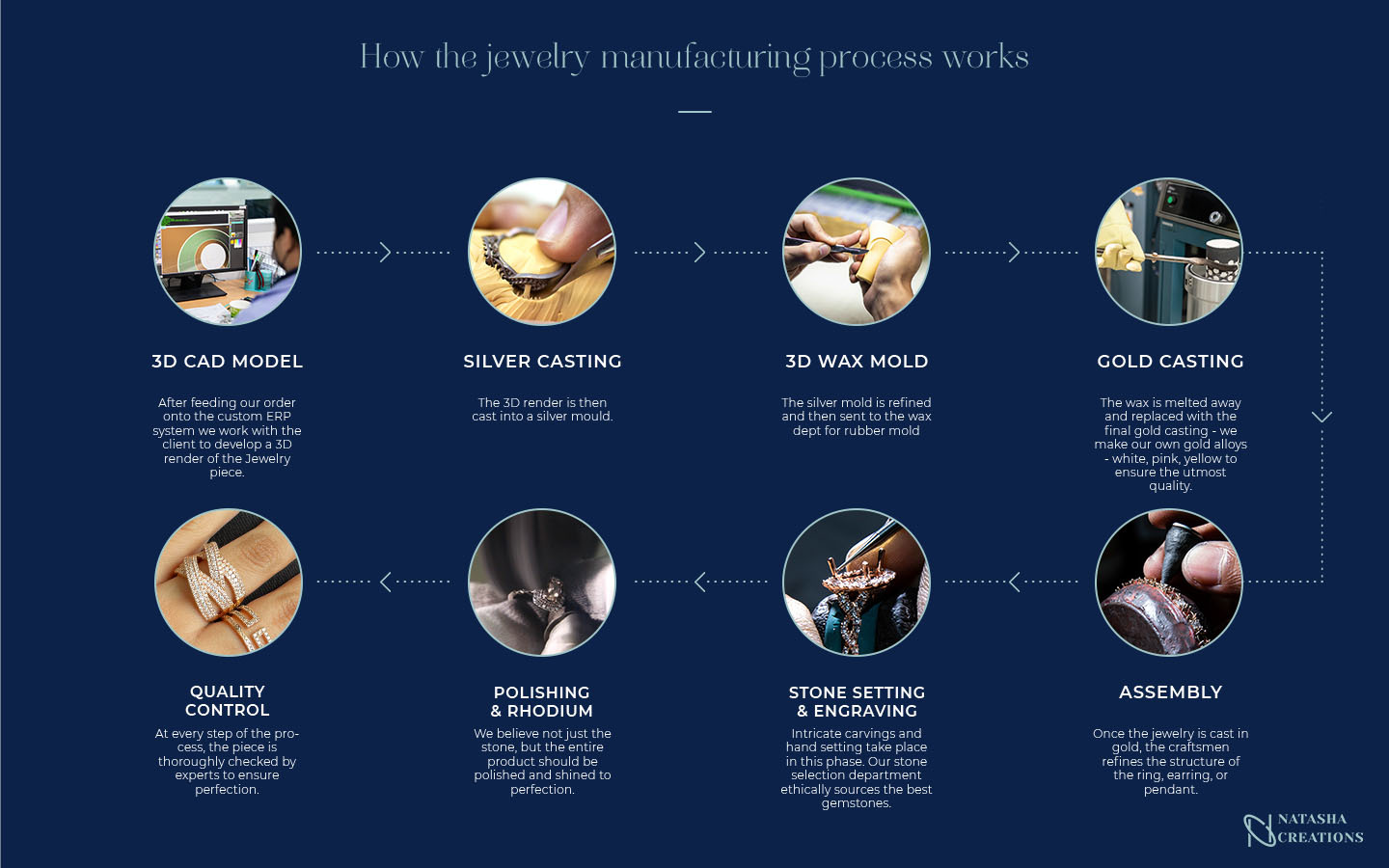 How the jewelry manufacturing process works — Natasha Creations
